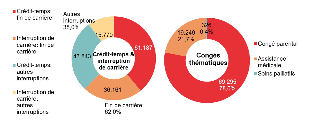 Répartition crédit-temps & interruption de carrière - Crédit-temps: fin de carrière 61.187 Interruption de carrière: fin de carrière 36.161 Crédit-temps: autres interruptions 43.843 Interruption de carrière: autres interruptions 15.770 | Total - Fin de carrière: 62,0% & Autres interruptions: 38,0%	Répartition congés thématiques: Congé parental 69.295 78,0%, Assistance médicale 19.249 21,7% & Soins palliatifs 326 0,4%