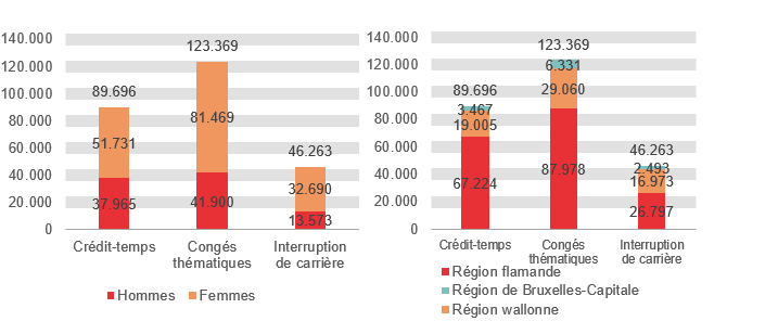 Répartition selon le sexe et la région: Crédit-temps: Hommes 37.965 Femmes 51.731 Région flamande 67.224 Région wallonne 19.005 Région de Bruxelles-Capitale 3.467; Congés thématiques: Hommes 41.900 Femmes 81.469 Région flamande 87.978 Région wallonne 29.060 Région de Bruxelles-Capitale 6.331 & Interruption de carrière: Hommes 13.573 Femmes 32.690 Région flamande 26.797 Région wallonne 16.973 Région de Bruxelles-Capitale 2.493