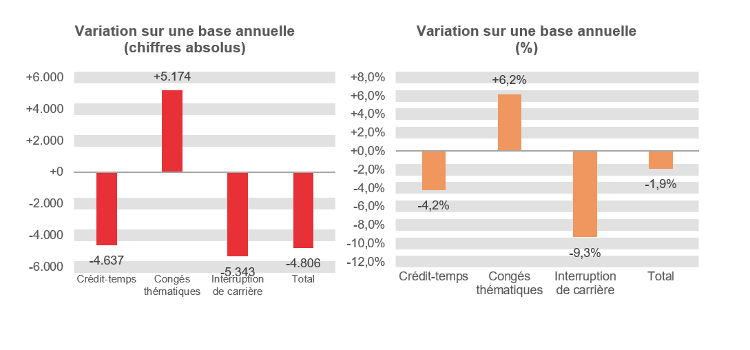 Variation sur une base annuelle (chiffres absolus): Crédit-temps -4.637, Congés thématiques +5.174, Interruption de carrière -5.343 & Total -4.806	Variation sur une base annuelle (%): Crédit-temps -4,2%, Congés thématiques  +6,2%, Interruption de carrière -9,3% & Total -1,9%