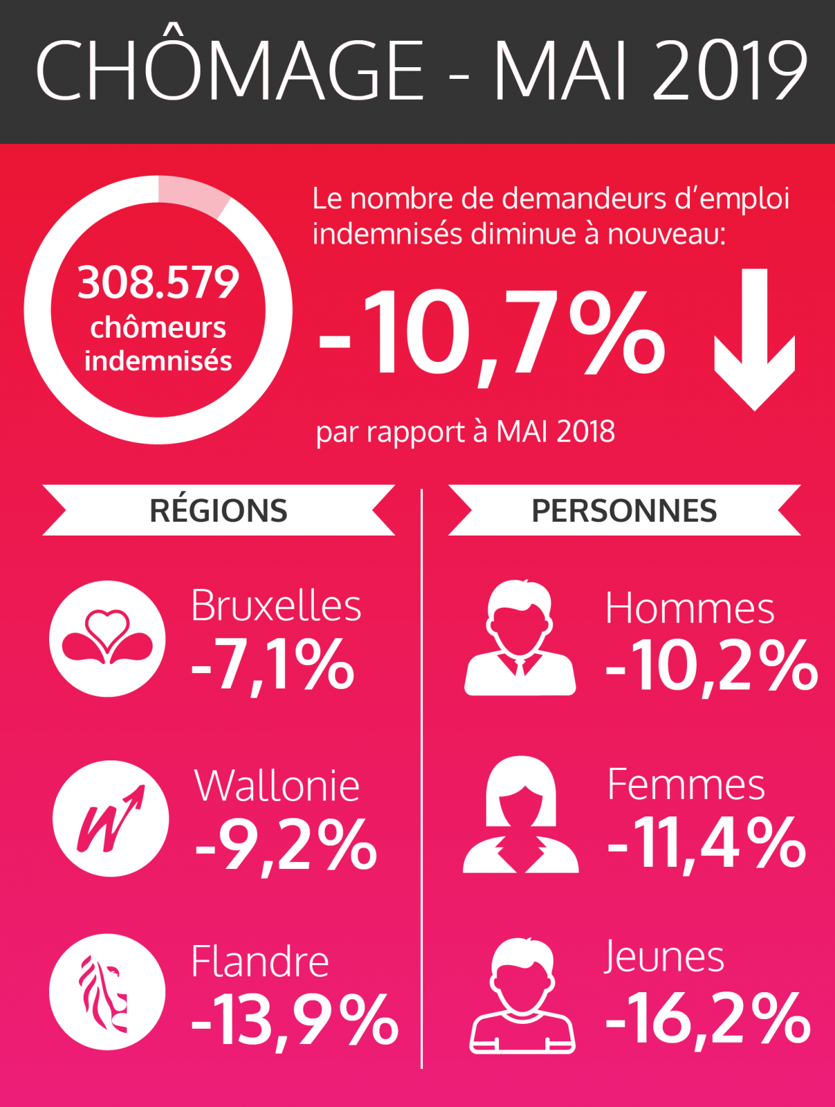 Les chiffres fédéraux des chômeurs indemnisés - mai 2019 (voir texte ci-dessous)