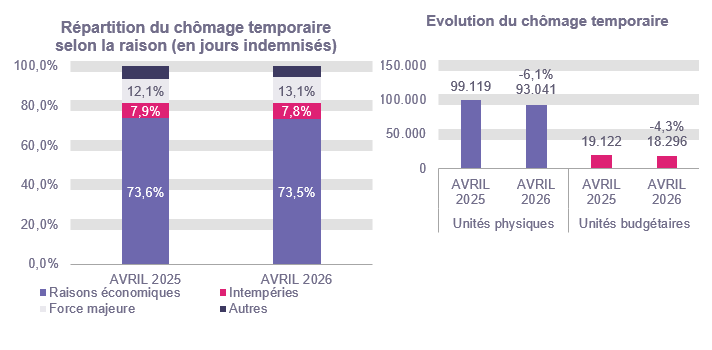 Répartition du chômage temporaire selon la raison (en jours indemnisés): Raisons économiques: 73,6% en AVRIL 2025 et 73,5% en AVRIL 2026 Intempéries: 7,9% en AVRIL 2025 et 7,8% en AVRIL 2026 Force majeure: 12,1% en AVRIL 2025 et 13,1% en AVRIL 2026 Autres: 6,3% en AVRIL 2025 et 5,6% en AVRIL 2026	Evolution du chômage temporaire: 99.119 en AVRIL 2025 et 93.041 en AVRIL 2026 (-6,1%) en unités physiques et 19.122 en AVRIL 2025 et 18.296 en AVRIL 2026 (-4,3%) en unités budgétaires