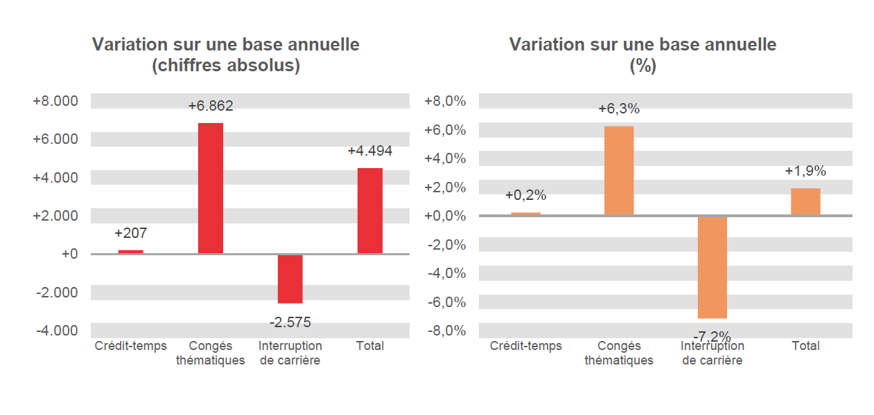 Variation sur une base annuelle (chiffres absolus): Crédit-temps +207, Congés thématiques +6.862, Interruption de carrière -2.575 & Total +4.494	Variation sur une base annuelle (%): Crédit-temps  +0,2%, Congés thématiques  +6,3%, Interruption de carrière -7,2% & Total  +1,9%