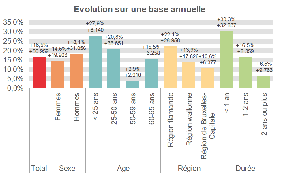 EEvolution sur une base annuelle:  Total: +16,5% +50.959 Femmes: +14,5% +19.903 Hommes: +18,1% +31.056 < 25 ans: +27,9% +6.140 25-50 ans: +20,8% +35.651 50-59 ans: +3,9% +2.910 60-65 ans: +15,5% +6.258 Région flamande: +22,1% +26.956 Région wallonne: +13,9% +17.626 Région de Bruxelles-Capitale: +10,6% +6.377 < 1 an: +30,3% +32.837 1-2 ans: +16,5% +8.359 2 ans ou plus: +6,5% +9.763