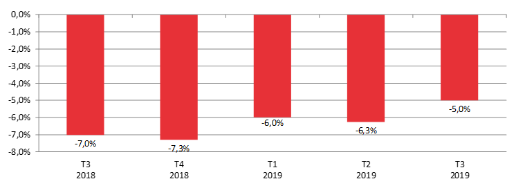 T3 2018=-7,0% T4 2018=-7,3% T1 2019=-6,0% T2 2019=-6,3% T43 2019=-5,0%