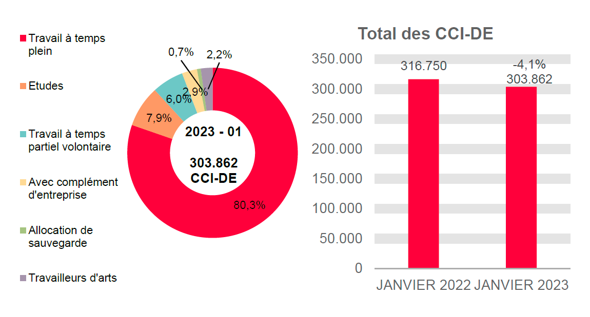 303.862 CCI-DE en 2023 - 01: 80,3% travail à temps plein, 7,9% etudes, 6,0% travail à temps partiel volontaire, 2,9% avec complément d'entreprise, 0,7% allocation de sauvegarde et 2,2% travailleurs d'arts.	Total des CCI-DE: 316.750 en JANVIER 2022 et 303.862 en JANVIER 2023 (-4,1%)