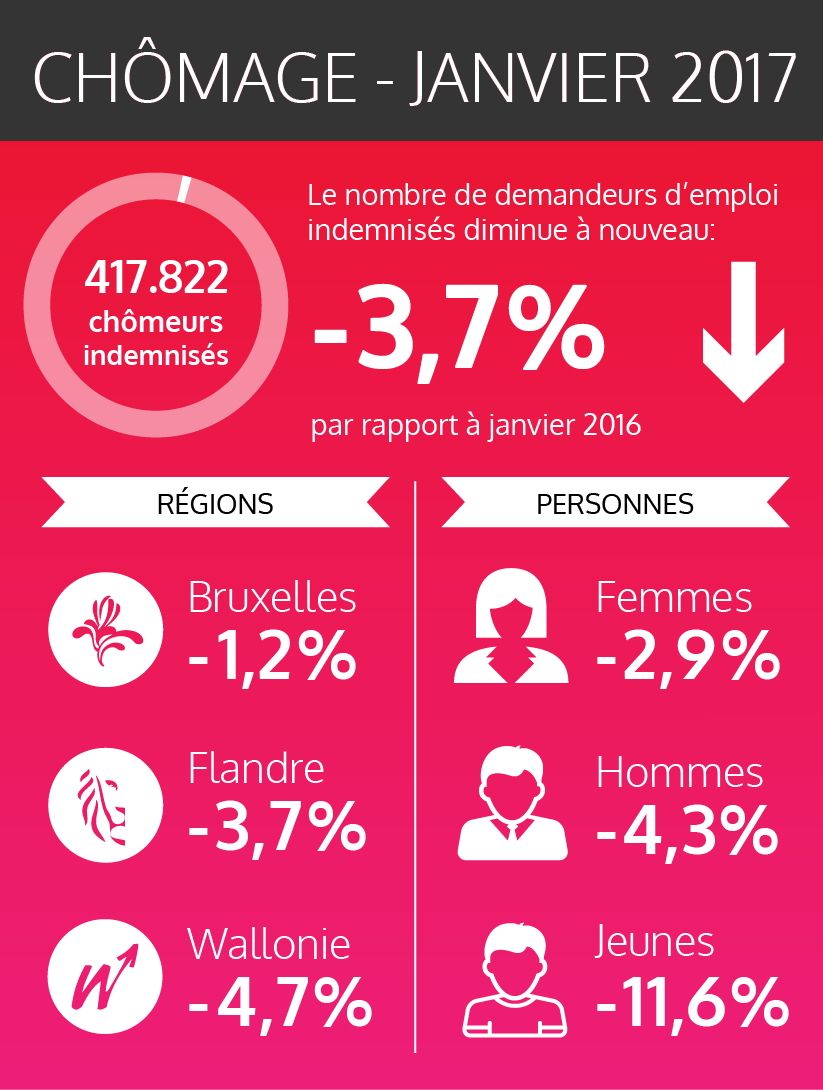 Les chiffres fédéraux des chômeurs indemnisés - janvier 2017 (voir version texte via lien ci-dessous)