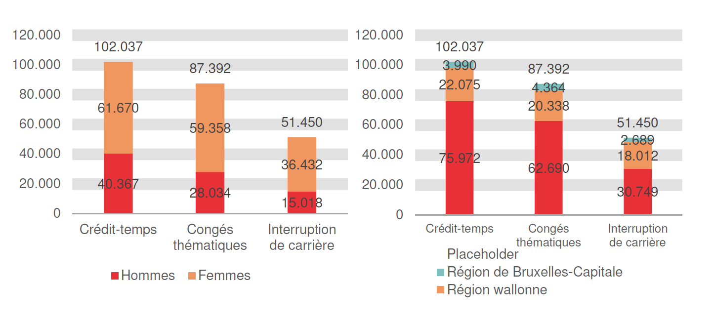 Répartition selon le sexe et la région: Crédit-temps: Hommes 40.367 Femmes 61.670 Région flamande 75.972 Région wallonne 22.075 Région de Bruxelles-Capitale 3.990; Congés thématiques: Hommes 28.034 Femmes 59.358 Région flamande 62.690 Région wallonne 20.338 Région de Bruxelles-Capitale 4.364 & Interruption de carrière: Hommes 15.018 Femmes 36.432 Région flamande 30.749 Région wallonne 18.012 Région de Bruxelles-Capitale 2.689