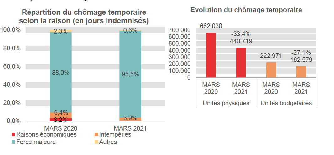 Répartition du chômage temporaire selon la raison (en jours indemnisés): Raisons économiques: 3,2% en MARS 2020 et 0,0% en MARS 2021 Intempéries: 6,4% en MARS 2020 et 3,9% en MARS 2021 Force majeure: 88,0% en MARS 2020 et 95,5% en MARS 2021 Autres: 2,3% en MARS 2020 et 0,6% en MARS 2021	Evolution du chômage temporaire: 662.030 en MARS 2020 et 440.719 en MARS 2021 (-33,4%) en unités physiques et 222.971 en MARS 2020 et 162.579 en MARS 2021 (-27,1%) en unités budgétaires