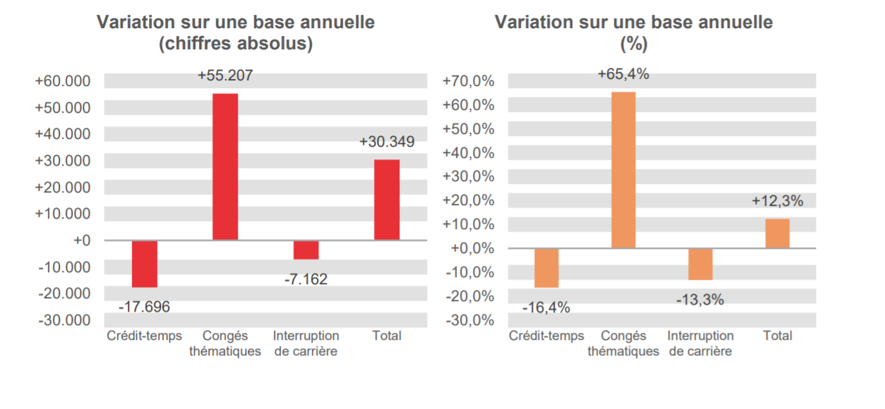 Répartition selon la diminution du régime de travail: Crédit-temps: 1/5 66.270 73,6%, 1/2 19.447 21,6%, Temps plein 4.276 4,8% & Autres (1/3, 1/4 et 1/10) ; Congés thématiques: 1/5 86.463 61,9%, 1/2 35.276 25,3%, Temps plein 10.640 7,6% & Autres (1/3, 1/4 et 1/10) 7.300 5,2%; Interruption de carrière: 1/5 24.591 52,4%, 1/2 18.606 39,7%, Temps plein 2.024 4,3% & Autres (1/3, 1/4 et 1/10) 1.668 3,6%