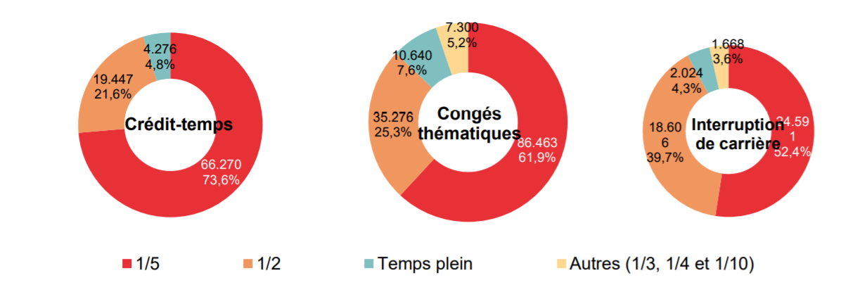 Répartition selon la diminution du régime de travail: Crédit-temps: 1/5 66.270 73,6%, 1/2 19.447 21,6%, Temps plein 4.276 4,8% & Autres (1/3, 1/4 et 1/10) ; Congés thématiques: 1/5 86.463 61,9%, 1/2 35.276 25,3%, Temps plein 10.640 7,6% & Autres (1/3, 1/4 et 1/10) 7.300 5,2%; Interruption de carrière: 1/5 24.591 52,4%, 1/2 18.606 39,7%, Temps plein 2.024 4,3% & Autres (1/3, 1/4 et 1/10) 1.668 3,6%