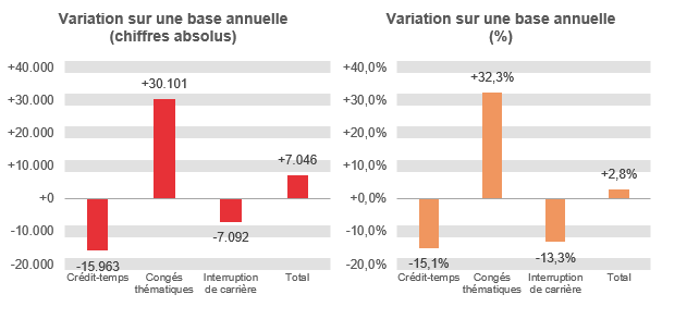 Variation sur une base annuelle (chiffres absolus): Crédit-temps -15.963, Congés thématiques +30.101, Interruption de carrière -7.092 & Total +7.046	Variation sur une base annuelle (%): Crédit-temps -15,1%, Congés thématiques  +32,3%, Interruption de carrière -13,3% & Total  +2,8%