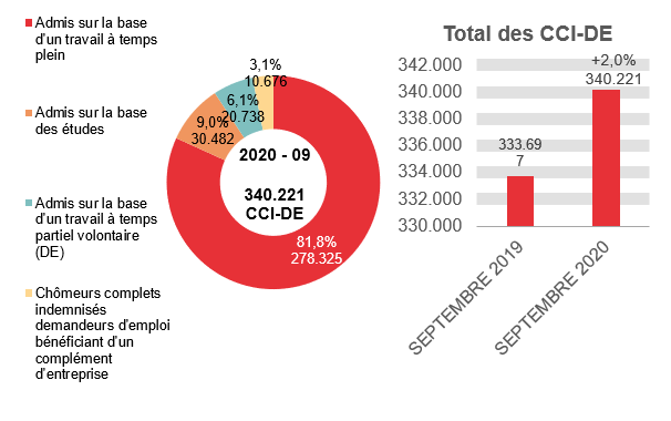 340.221 CCI-DE en 2020 - 09: 278.325 (81,8%) admis sur la base d'un travail à temps plein, 30.482 (9,0%) admis sur la base des études, 20.738 (6,1%) admis sur la base d'un travail à temps partiel volontaire (de) et 340.221 (3,1%) chômeurs complets indemnisés demandeurs d'emploi bénéficiant d'un complément d'entreprise	Total des CCI-DE: 333.697 en SEPTEMBRE 2019 et 340.221 en SEPTEMBRE 2020 (+2,0%)