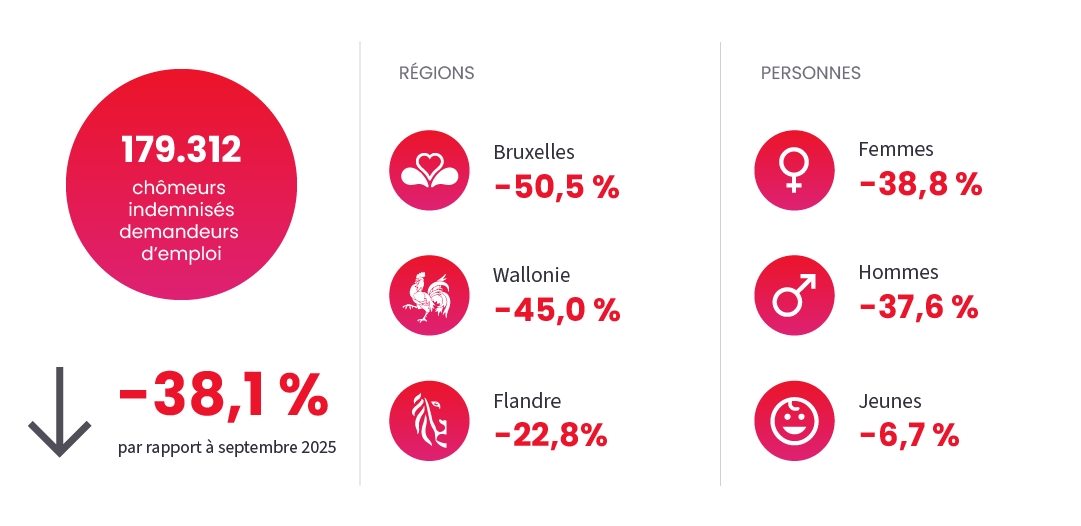 Image illustrant l'actualité "Chômage" du September 2026