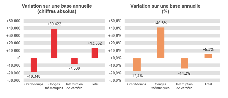 Variation sur une base annuelle (chiffres absolus): Crédit-temps -18.340, Congés thématiques +39.422, Interruption de carrière -7.530 & Total +13.552	Variation sur une base annuelle (%): Crédit-temps -17,4%, Congés thématiques  +40,8%, Interruption de carrière -14,2% & Total  +5,3%