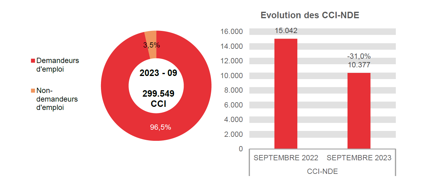 202.309 CCI en 2023 - 09: 289.172 (96,5%) demandeurs d'emploi et 10.377 (3,5%) non-demandeurs d'emploi	Evolution des CCI-NDE: 15.042 en SEPTEMBRE 2022 et 10.377 en SEPTEMBRE 2023 (-31,0%)