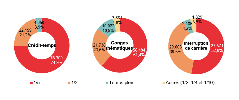 Répartition selon la diminution du régime de travail: Crédit-temps: 1/5 78.300 74,9%, 1/2 22.199 21,2%, Temps plein 4.050 3,9% & Autres (1/3, 1/4 et 1/10) ; Congés thématiques: 1/5 56.484 61,4%, 1/2 21.738 23,6%, Temps plein 10.022 10,9% & Autres (1/3, 1/4 et 1/10) ; Interruption de carrière: 1/5 27.571 52,8%, 1/2 20.603 39,5%, Temps plein 2.186 4,2% & Autres (1/3, 1/4 et 1/10) 1.829 3,5%