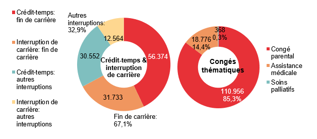 Répartition crédit-temps & interruption de carrière - Crédit-temps: fin de carrière 56.374 Interruption de carrière: fin de carrière 31.733 Crédit-temps: autres interruptions 30.552 Interruption de carrière: autres interruptions 12.564 | Total - Fin de carrière: 67,1% & Autres interruptions: 32,9%	Répartition congés thématiques: Congé parental 110.956 85,3%, Assistance médicale 18.776 14,4% & Soins palliatifs 368 0,3%