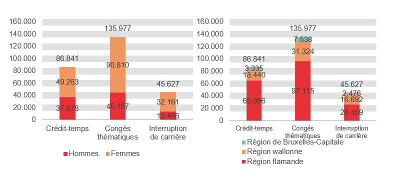 Répartition selon le sexe et la région: Crédit-temps: Hommes 37.578 Femmes 49.263 Région flamande 65.066 Région wallonne 18.440 Région de Bruxelles-Capitale 3.335; Congés thématiques: Hommes 45.167 Femmes 90.810 Région flamande 97.115 Région wallonne 31.324 Région de Bruxelles-Capitale 7.538 & Interruption de carrière: Hommes 13.466 Femmes 32.161 Région flamande 26.459 Région wallonne 16.692 Région de Bruxelles-Capitale 2.476