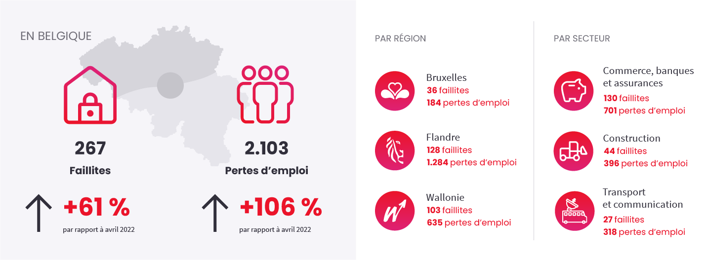 Image illustrant l'actualité "Fermeture d'entreprises" du April 2023