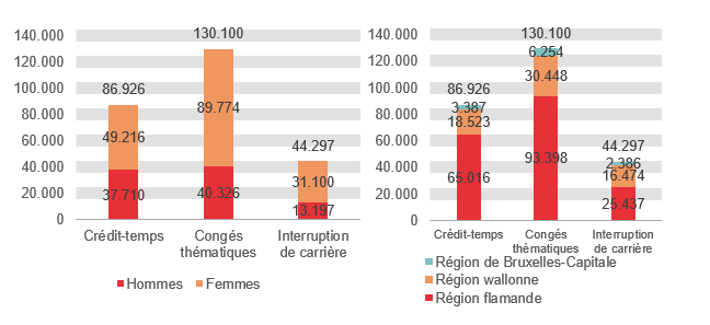 Répartition selon le sexe et la région: Crédit-temps: Hommes 37.710 Femmes 49.216 Région flamande 65.016 Région wallonne 18.523 Région de Bruxelles-Capitale 3.387; Congés thématiques: Hommes 40.326 Femmes 89.774 Région flamande 93.398 Région wallonne 30.448 Région de Bruxelles-Capitale 6.254 & Interruption de carrière: Hommes 13.197 Femmes 31.100 Région flamande 25.437 Région wallonne 16.474 Région de Bruxelles-Capitale 2.386