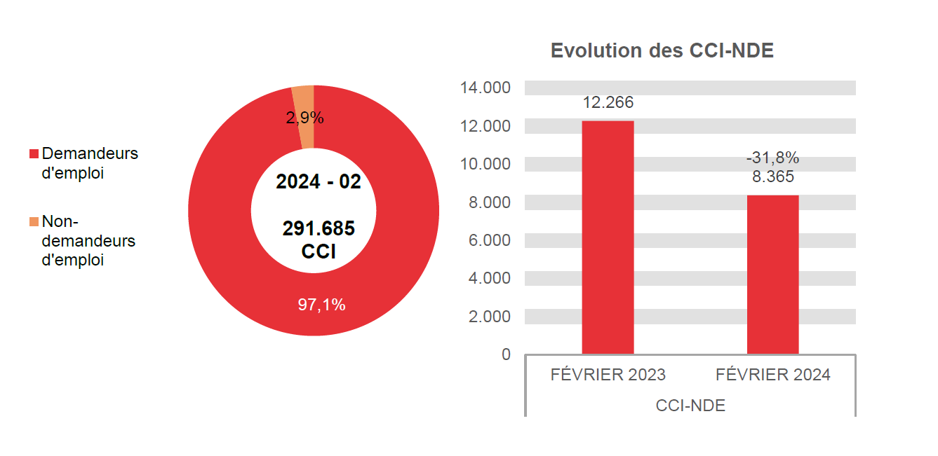 202.402 CCI en 2024 - 02: 283.320 (97,1%) demandeurs d'emploi et 8.365 (2,9%) non-demandeurs d'emploi	Evolution des CCI-NDE: 12.266 en FÉVRIER 2023 et 8.365 en FÉVRIER 2024 (-31,8%)