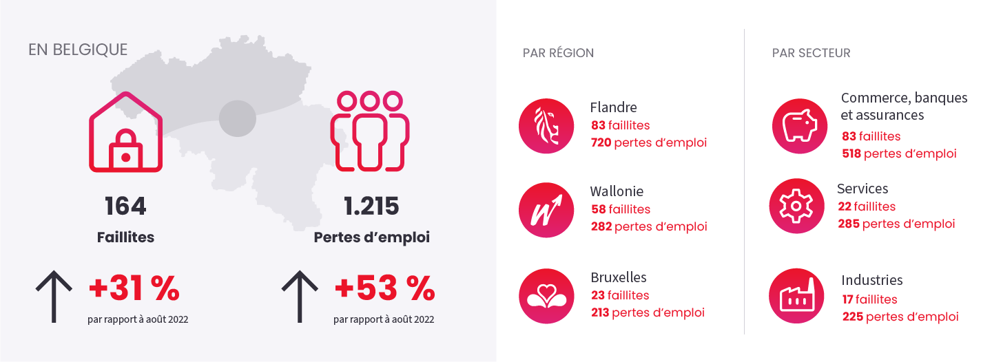 Image illustrant l'actualité "Fermeture d'entreprises" du August 2023
