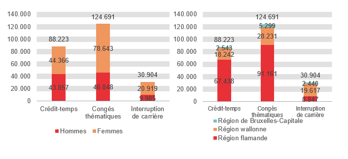 Répartition selon le sexe et la région: Crédit-temps: Hommes 43.857 Femmes 44.366 Région flamande 67.438 Région wallonne 18.242 Région de Bruxelles-Capitale 2.543; Congés thématiques: Hommes 46.048 Femmes 78.643 Région flamande 91.161 Région wallonne 28.231 Région de Bruxelles-Capitale 5.299 & Interruption de carrière: Hommes 9.985 Femmes 20.919 Région flamande 8.847 Région wallonne 19.617 Région de Bruxelles-Capitale 2.440