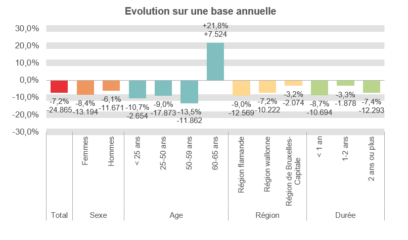 Evolution sur une base annuelle:  Total: -7,2% -24.865 Femmes: -8,4% -13.194 Hommes: -6,1% -11.671 < 25 ans: -10,7% -2.654 25-50 ans: -9,0% -17.873 50-59 ans: -13,5% -11.862 60-65 ans: +21,8% +7.524 Région flamande: -9,0% -12.569 Région wallonne: -7,2% -10.222 Région de Bruxelles-Capitale: -3,2% -2.074 < 1 an: -8,7% -10.694 1-2 ans: -3,3% -1.878 2 ans ou plus: -7,4% -12.293.