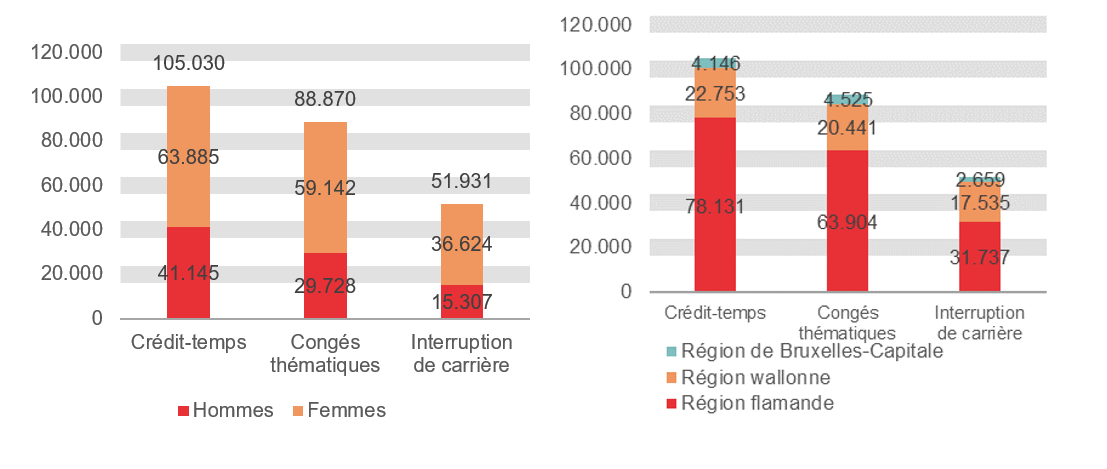 Répartition selon le sexe et la région: Crédit-temps: Hommes 41.145 Femmes 63.885 Région flamande 78.131 Région wallonne 22.753 Région de Bruxelles-Capitale 4.146; Congés thématiques: Hommes 29.728 Femmes 59.142 Région flamande 63.904 Région wallonne 20.441 Région de Bruxelles-Capitale 4.525 & Interruption de carrière: Hommes 15.307 Femmes 36.624 Région flamande 31.737 Région wallonne 17.535 Région de Bruxelles-Capitale 2.659