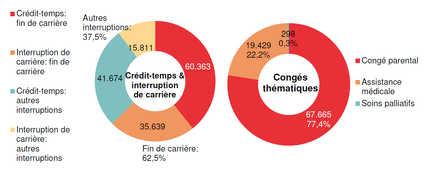 Répartition crédit-temps & interruption de carrière - Crédit-temps: fin de carrière 60.363 Interruption de carrière: fin de carrière 35.639 Crédit-temps: autres interruptions 41.674 Interruption de carrière: autres interruptions 15.811 | Total - Fin de carrière: 62,5% & Autres interruptions: 37,5%	Répartition congés thématiques: Congé parental 67.665 77,4%, Assistance médicale 19.429 22,2% & Soins palliatifs 298 0,3%