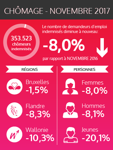 Les chiffres fédéraux des chômeurs indemnisés - novembre 2017 (voir texte ci-dessous)