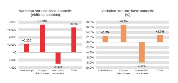 Variation sur une base annuelle (chiffres absolus): Crédit-temps +2.226, Congés thématiques +7.319, Interruption de carrière -2.943 & Total +6.602	Variation sur une base annuelle (%): Crédit-temps  +2,5%, Congés thématiques  +6,9%, Interruption de carrière -8,0% & Total  +2,9%