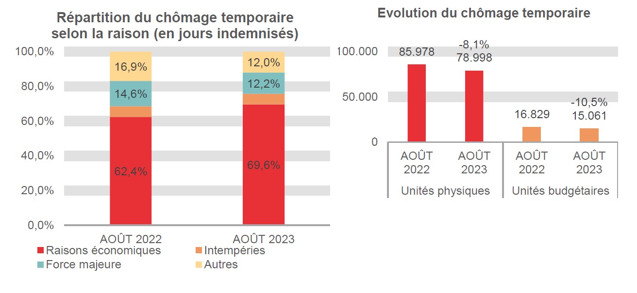 Répartition du chômage temporaire selon la raison (en jours indemnisés): Raisons économiques: 62,4% en AOÛT 2022 et 69,6% en AOÛT 2023 Intempéries: 6,1% en AOÛT 2022 et 6,1% en AOÛT 2023 Force majeure: 14,6% en AOÛT 2022 et 12,2% en AOÛT 2023 Autres: 16,9% en AOÛT 2022 et 12,0% en AOÛT 2023	Evolution du chômage temporaire: 85.978 en AOÛT 2022 et 78.998 en AOÛT 2023 (-8,1%) en unités physiques et 16.829 en AOÛT 2022 et 15.061 en AOÛT 2023 (-10,5%) en unités budgétaires
