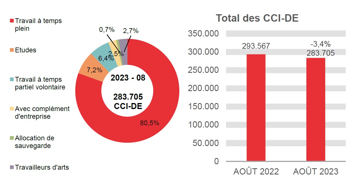 283.705 CCI-DE en 2023 - 08: 80,5% travail à temps plein, 7,2% etudes, 6,4% travail à temps partiel volontaire, 2,5% avec complément d'entreprise, 0,7% allocation de sauvegarde et 2,7% travailleurs d'arts.	Total des CCI-DE: 293.567 en AOÛT 2022 et 283.705 en AOÛT 2023 (-3,4%)