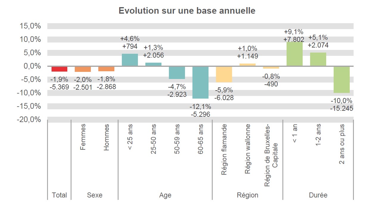 Evolution sur une base annuelle:  Total: -1,9% -5.369 Femmes: -2,0% -2.501 Hommes: -1,8% -2.868 < 25 ans: +4,6% +794 25-50 ans: +1,3% +2.056 50-59 ans: -4,7% -2.923 60-65 ans: -12,1% -5.296 Région flamande: -5,9% -6.028 Région wallonne: +1,0% +1.149 Région de Bruxelles-Capitale: -0,8% -490 < 1 an: +9,1% +7.802 1-2 ans: +5,1% +2.074 2 ans ou plus: -10,0% -15.245