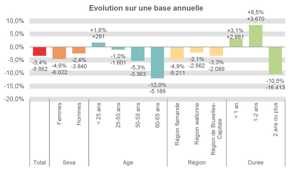 Evolution sur une base annuelle:  Total: -3,4% -9.862 Femmes: -4,6% -6.022 Hommes: -2,4% -3.840 < 25 ans: +1,6% +291 25-50 ans: -1,0% -1.601 50-59 ans: -5,3% -3.363 60-65 ans: -12,0% -5.189 Région flamande: -4,9% -5.211 Région wallonne: -2,1% -2.562 Région de Bruxelles-Capitale: -3,3% -2.089 < 1 an: +3,1% +2.881 1-2 ans: +8,5% +3.670 2 ans ou plus: -10,5% -16.413