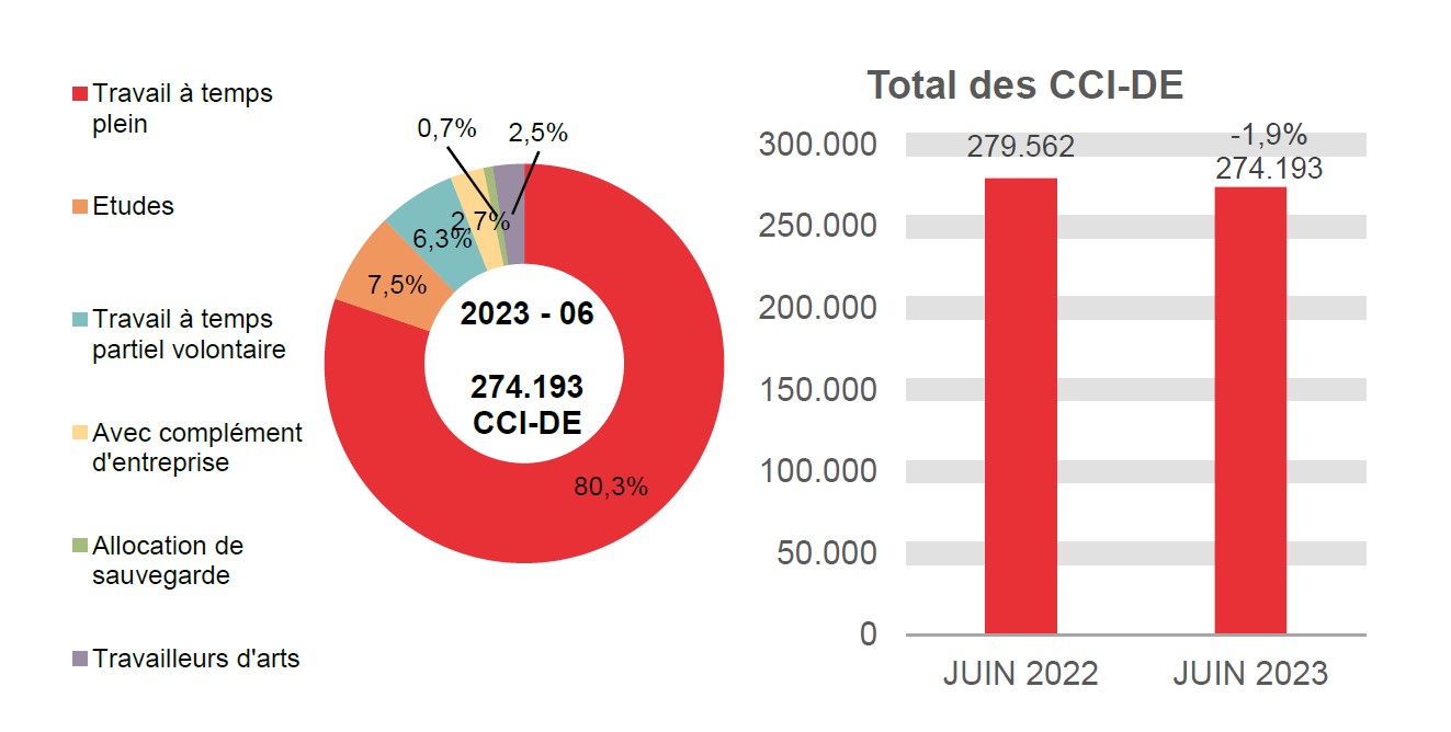 274.193 CCI-DE en 2023 - 06: 80,3% travail à temps plein, 7,5% etudes, 6,3% travail à temps partiel volontaire, 2,7% avec complément d'entreprise, 0,7% allocation de sauvegarde et 2,5% travailleurs d'arts.	Total des CCI-DE: 279.562 en JUIN 2022 et 274.193 en JUIN 2023 (-1,9%)