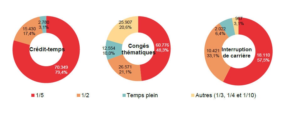 Répartition selon la diminution du régime de travail: Crédit-temps: 1/5 70.349 79,4%, 1/2 15.430 17,4%, Temps plein 2.780 3,1% & Autres (1/3, 1/4 et 1/10) ; Congés thématiques: 1/5 60.776 48,3%, 1/2 26.571 21,1%, Temps plein 12.554 10,0% & Autres (1/3, 1/4 et 1/10) 25.907 20,6%; Interruption de carrière: 1/5 18.110 57,5%, 1/2 10.421 33,1%, Temps plein 2.022 6,4% & Autres (1/3, 1/4 et 1/10) 967 3,1%
