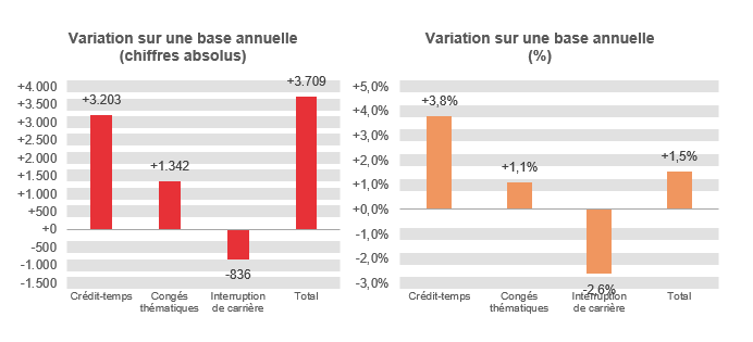 Variation sur une base annuelle (chiffres absolus): Crédit-temps +3.203, Congés thématiques +1.342, Interruption de carrière -836 & Total +3.709	Variation sur une base annuelle (%): Crédit-temps  +3,8%, Congés thématiques  +1,1%, Interruption de carrière -2,6% & Total  +1,5%