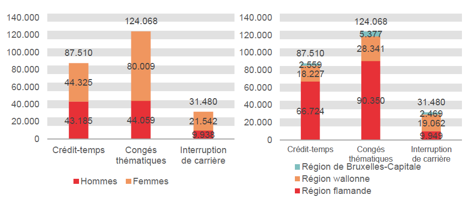 Répartition selon le sexe et la région: Crédit-temps: Hommes 43.185 Femmes 44.325 Région flamande 66.724 Région wallonne 18.227 Région de Bruxelles-Capitale 2.559; Congés thématiques: Hommes 44.059 Femmes 80.009 Région flamande 90.350 Région wallonne 28.341 Région de Bruxelles-Capitale 5.377 & Interruption de carrière: Hommes 9.938 Femmes 21.542 Région flamande 9.949 Région wallonne 19.062 Région de Bruxelles-Capitale 2.469