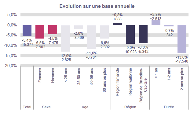 Evolution sur une base annuelle:  Total: -5,4% -15.377 Femmes: -6,5% -7.902 Hommes: -4,5% -7.475 < 25 ans: -12,9% -2.825 25-50 ans: -2,0% -3.469 50-59 ans: -11,6% -6.781 60 ans ou plus: -6,6% -2.302 Région flamande: +0,8% +888 Région wallonne: -9,0% -10.923 Région de Bruxelles-Capitale: -8,8% -5.342 < 1 an: +2,3% +2.513 1-2 ans: -0,7% -342 2 ans ou plus: -13,6% -17.548