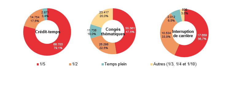 Répartition selon la diminution du régime de travail: Crédit-temps: 1/5 66.703 79,1%, 1/2 14.754 17,5%, Temps plein 2.871 3,4% & Autres (1/3, 1/4 et 1/10) ; Congés thématiques: 1/5 55.561 47,5%, 1/2 26.298 22,5%, Temps plein 11.738 10,0% & Autres (1/3, 1/4 et 1/10) 23.417 20,0%; Interruption de carrière: 1/5 17.659 56,7%, 1/2 10.534 33,8%, Temps plein 2.012 6,5% & Autres (1/3, 1/4 et 1/10) 939 3,0%
