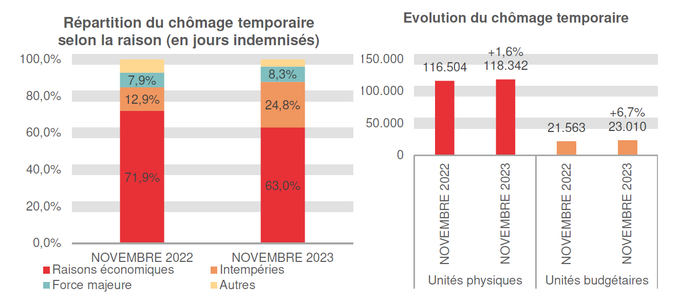 Répartition du chômage temporaire selon la raison (en jours indemnisés): Raisons économiques: 71,9% en NOVEMBRE 2022 et 63,0% en NOVEMBRE 2023 Intempéries: 12,9% en NOVEMBRE 2022 et 24,8% en NOVEMBRE 2023 Force majeure: 7,9% en NOVEMBRE 2022 et 8,3% en NOVEMBRE 2023 Autres: 7,2% en NOVEMBRE 2022 et 3,9% en NOVEMBRE 2023	Evolution du chômage temporaire: 116.504 en NOVEMBRE 2022 et 118.342 en NOVEMBRE 2023 (+1,6%) en unités physiques et 21.563 en NOVEMBRE 2022 et 23.010 en NOVEMBRE 2023 (+6,7%) en unités budgétaires