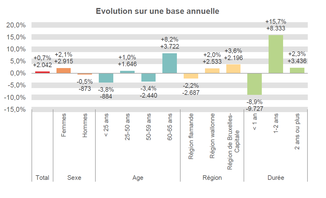 Evolution sur une base annuelle:  Total: +0,7% +2.042 Femmes: +2,1% +2.915 Hommes: -0,5% -873 < 25 ans: -3,8% -884 25-50 ans: +1,0% +1.646 50-59 ans: -3,4% -2.440 60-65 ans: +8,2% +3.722 Région flamande: -2,2% -2.703 Région wallonne: +2,0% +2.529 Région de Bruxelles-Capitale: +3,6% +2.216 < 1 an: -8,9% -9.727 1-2 ans: +15,7% +8.333 2 ans ou plus: +2,3% +3.436