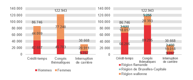 Répartition selon le sexe et la région: Crédit-temps: Hommes 42.687 Femmes 44.059 Région flamande 66.206 Région wallonne 18.017 Région de Bruxelles-Capitale 2.523; Congés thématiques: Hommes 45.703 Femmes 77.240 Région flamande 89.295 Région wallonne 28.393 Région de Bruxelles-Capitale 5.255 & Interruption de carrière: Hommes 9.757 Femmes 20.911 Région flamande 9.217 Région wallonne 19.018 Région de Bruxelles-Capitale 2.433