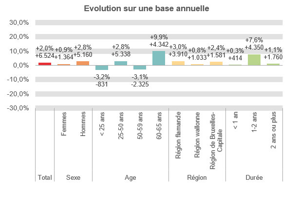 Evolution sur une base annuelle:  Total: +2,0% +6.524 Femmes: +0,9% +1.364 Hommes: +2,8% +5.160 < 25 ans: -3,2% -831 25-50 ans: +2,8% +5.338 50-59 ans: -3,1% -2.325 60-65 ans: +9,9% +4.342 Région flamande: +3,0% +3.910 Région wallonne: +0,8% +1.033 Région de Bruxelles-Capitale: +2,4% +1.581 < 1 an: +0,3% +414 1-2 ans: +7,6% +4.350 2 ans ou plus: +1,1% +1.760