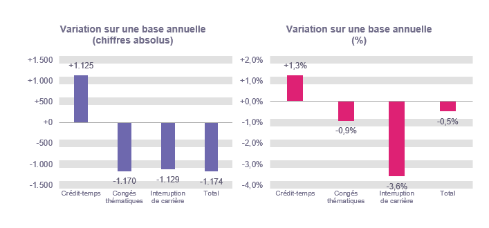 Variation sur une base annuelle (chiffres absolus): Crédit-temps +1.125, Congés thématiques -1.170, Interruption de carrière -1.129 & Total -1.174 Variation sur une base annuelle (%): Crédit-temps +1,3%, Congés thématiques -0,9%, Interruption de carrière -3,6% & Total -0,5%