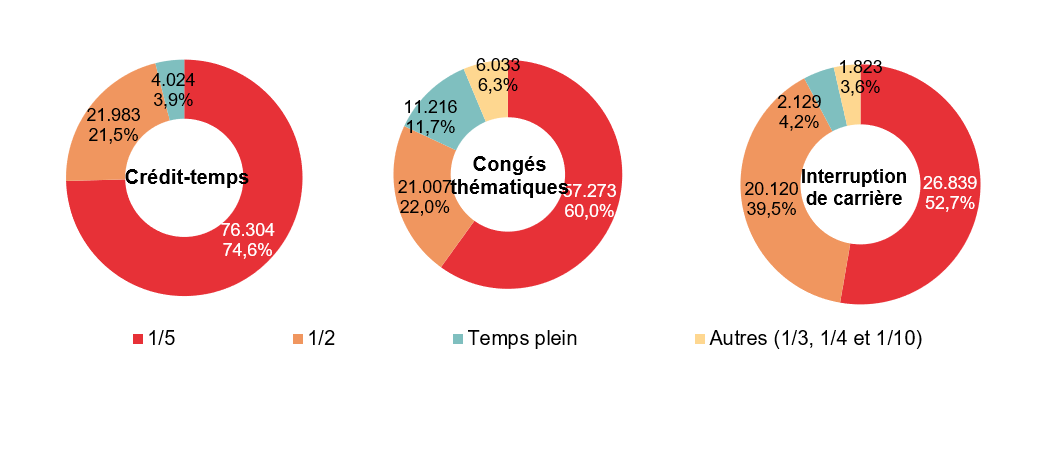 Répartition selon la diminution du régime de travail: Crédit-temps: 1/5 76.304 74,6%, 1/2 21.983 21,5%, Temps plein 4.024 3,9% & Autres (1/3, 1/4 et 1/10) ; Congés thématiques: 1/5 57.273 60,0%, 1/2 21.007 22,0%, Temps plein 11.216 11,7% & Autres (1/3, 1/4 et 1/10) 6.033 6,3%; Interruption de carrière: 1/5 26.839 52,7%, 1/2 20.120 39,5%, Temps plein 2.129 4,2% & Autres (1/3, 1/4 et 1/10) 1.823 3,6%