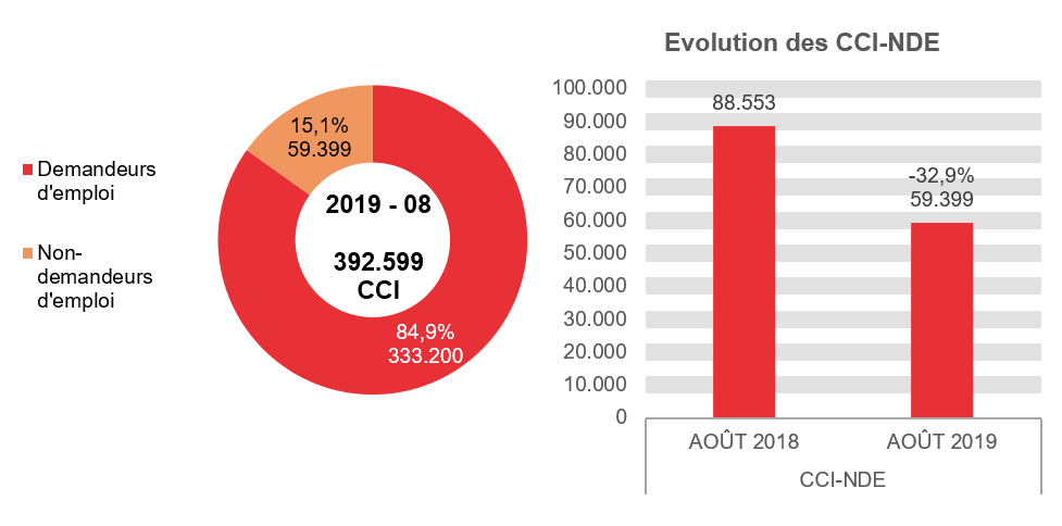 201.908 CCI en 2019 - 08: 333.200 (84,9%) demandeurs d'emploi et 59.399 (15,1%) non-demandeurs d'emploi. Evolution des CCI-NDE: 88.553 en AOÛT 2018 et 59.399 en AOÛT 2019 (-32,9%)