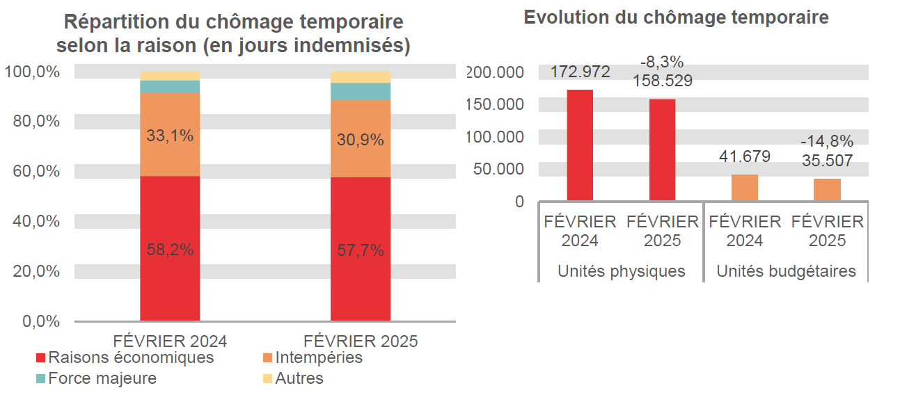 Verdeling van de tijdelijke werkloosheid: Economische redenen: 58,2% in FEBRUARI 2024 en 57,7% in FEBRUARI 2025 Slecht weer: 33,1% in FEBRUARI 2024 en 30,9% in FEBRUARI 2025 Overmacht: 5,2% in FEBRUARI 2024 en 6,9% in FEBRUARI 2025 Andere: 3,5% in FEBRUARI 2024 en 4,5% in FEBRUARI 2025	Evolutie van de tijdelijke werkloosheid: 172.972 in FEBRUARI 2024 en 158.529 in FEBRUARI 2025 (-8,3%) in fysieke eenheden en 41.679 in FEBRUARI 2024 en 35.507 in FEBRUARI 2025 (-14,8%) in budgettaire eenheden